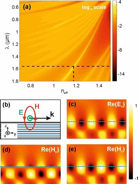 (a) Dispersion diagram of the 1D photonic crystal with a log-scale... | Download Scientific Diagram