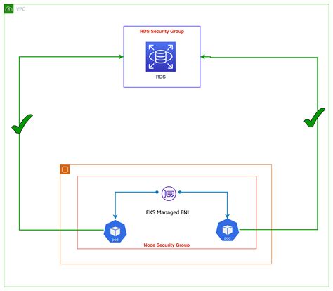 Security Groups per Pod - EKS Best Practices Guides