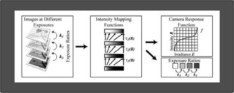 CAVE | Projects: Radiometric Camera Calibration