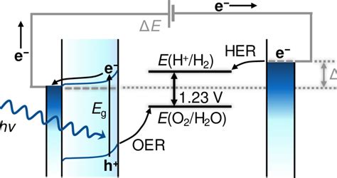 1 PEC water splitting by n-type TiO2 photoanode for oxygen evolution ...