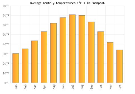 Budapest Weather averages & monthly Temperatures | Hungary | Weather-2-Visit