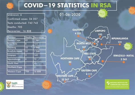 COVID-19 Update - NICD