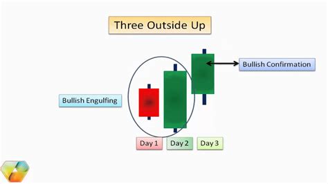 Bullish Three Outside up - YouTube