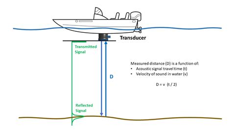 Echosounder Operating Principle - Blue Robotics