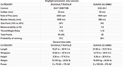 Comparison Dassault Rafale vs. Su-30MKI | Errymath