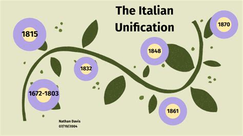 Timeline of the Italian unification by Nathan Davis on Prezi