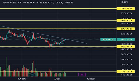 BHEL Stock Price and Chart — NSE:BHEL — TradingView