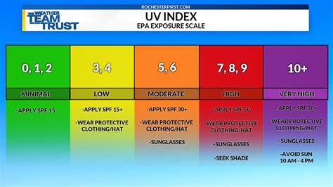 UV Index defined: what it means and how it’s measured | RochesterFirst