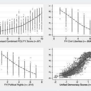 Comparing average polyarchy with FH scores | Download Scientific Diagram