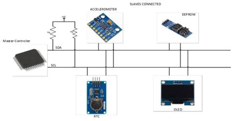 Understanding the I2C Protocol