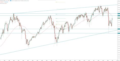 UK FTSE 100 index Technical chart Analysis, your guide to invest/trade