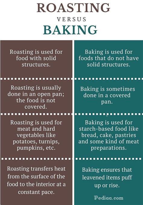 Difference Between Roasting and Baking