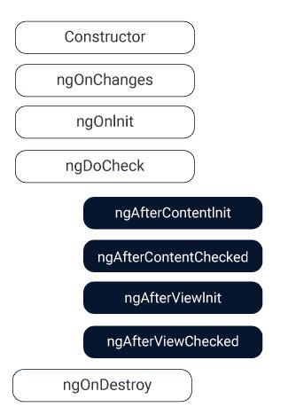 What is Angular Lifecycle? | The A to Z Guide | Hooks & Components