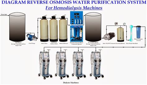 Ro System Dialysis