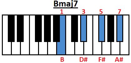 How to Play BMAJ7 Chord on Guitar, Ukulele and Piano