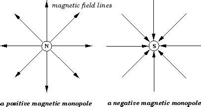 Magnetic Monopole - Science Facts