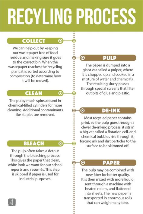 Paper In, Paper Out - American Lifestyle Magazine | Paper recycling process, Recycling, Waste ...