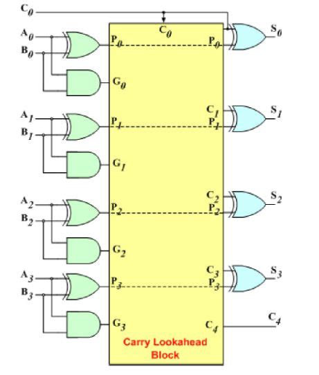 Binary, How to simulate a 4-bit binary adder in C