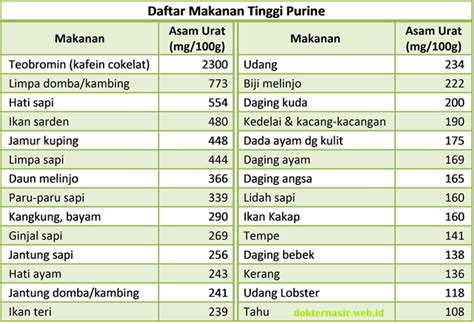 Daftar Makanan Yang Mengandung Purin Tinggi - Homecare24