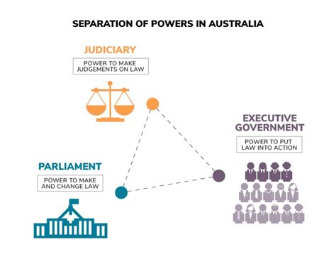 What is an example of the separation of powers in Australia? - Parliamentary Education Office