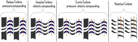 What is Impulse Turbine - Impulse Blading - Definition