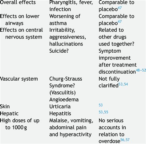 Side effects of antileukotrienes. 48---59 Adverse effects of montelukast | Download Table