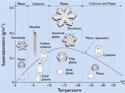 The snow crystal morphology diagram, showing different types of snow ...