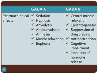 Gaba receptors & drugs acting on them | PPT