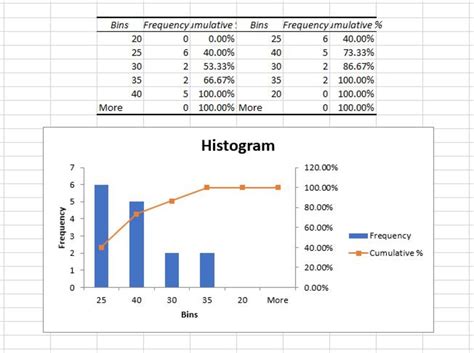 How to Create a Histogram in Excel Using the Data Analysis Tool ...