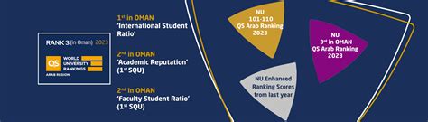 Academic Ranking & Awards Overview - National University