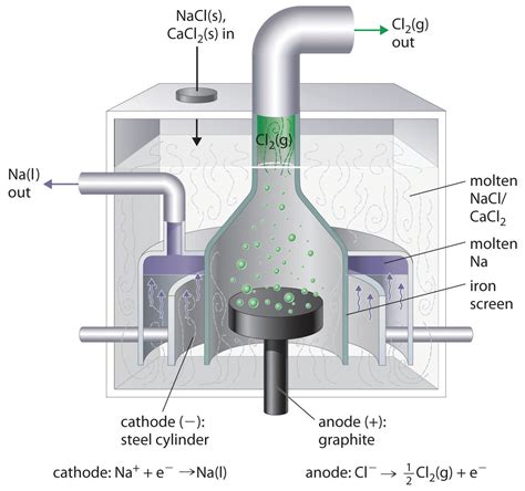 Electrolysis I - Chemistry LibreTexts