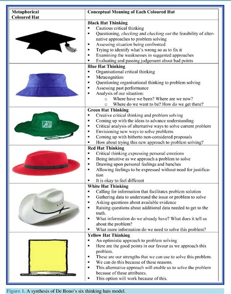 Figure 1 from Using De Bono’s Six Thinking Hats Model to Teach Critical Thinking and Problem ...