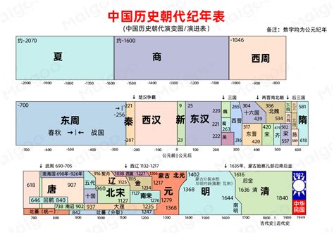 中国历史朝代纪年表 - 仲达超 - 博客园