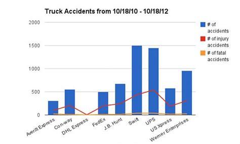 Truck Accidents Statistics 2016, 2017, 2018, 2019