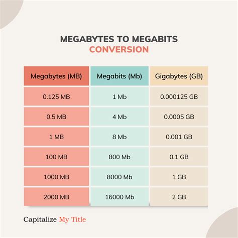 Megabits to Megabytes: MB to Mb & Mbps to MBps Conversions and Meaning - Capitalize My Title