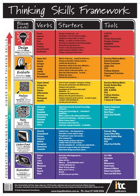 Infographic thinking skills framework – Artofit