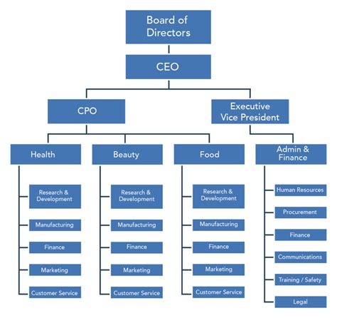 14.2 Organizational Structures and Their History – Organizational Behavior