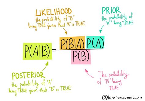 Data Science. Bayes Theorem - Blog | luminousmen