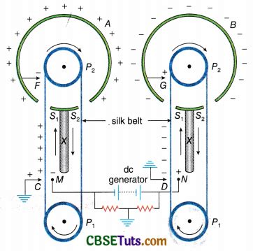 Van De Graaff Generator - Description, Working Principle and Uses ...