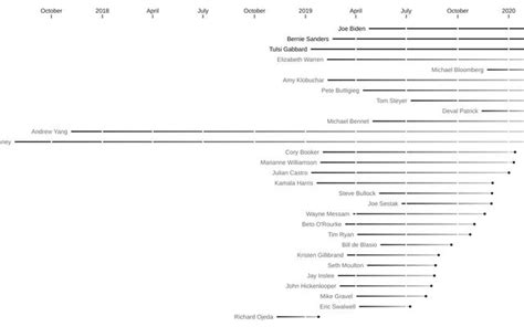 A Timeline of Democratic Presidential Candidates / Mike Bostock ...