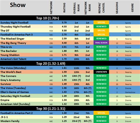 2018-19 Ratings History - The TV Ratings Guide