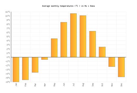 Mo i Rana Weather in August 2023 | Norway Averages | Weather-2-Visit