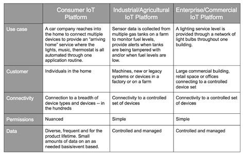 IoT Platform Examples