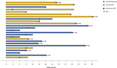 Swimmer plot survival analysis for the entire cohort | Download Scientific Diagram