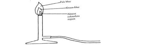 Draw a labelled diagram of a non-luminous flame