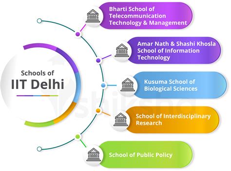 IIT Delhi: Cut Off, Placements, Courses, Ranking, Fees, Admission 2020