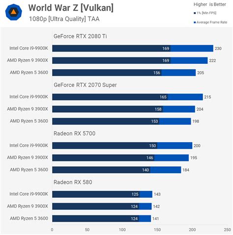 Ryzen 5 3600 vs. Ryzen 9 3900X vs. Core i9-9900K: GPU Scaling Benchmark | TechSpot