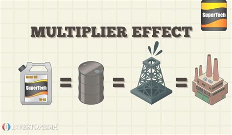 Multiplier Effect - Video | Investopedia