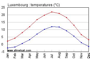 Luxembourg, Luxembourg Annual Climate with monthly and yearly average temperature and ...