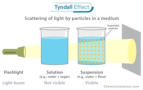 Tyndall Effect: Definition and Examples